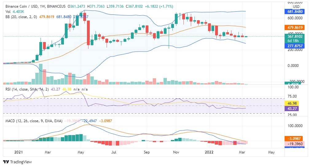 BNB Price Analysis